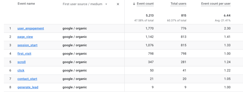 GA4 conversion reporting.