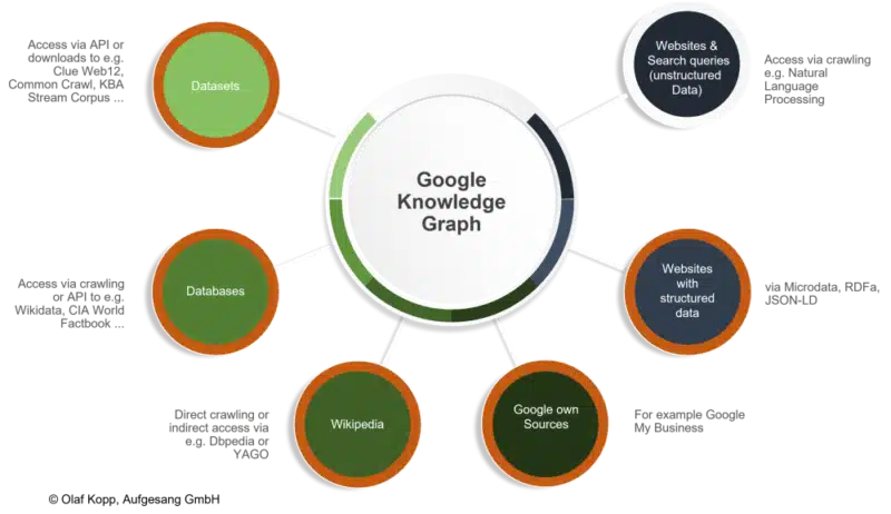 Google Knowledge Graph: Information sources.