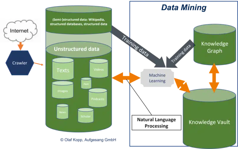 Google carries out entity and data mining.