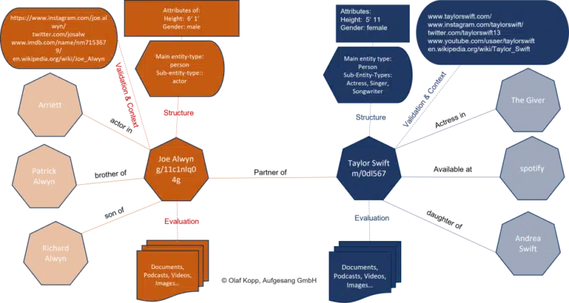 Entities and their attributes.