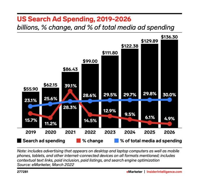 us search ad spending 2019 2026