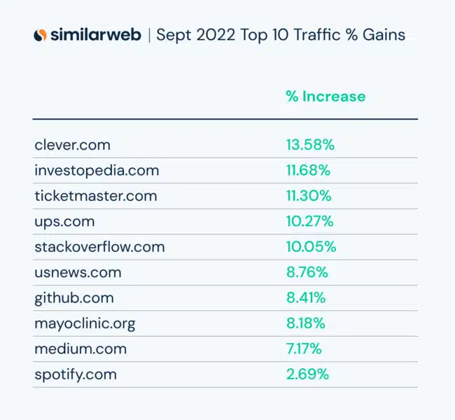 Sept 22 Top 10 Gains Core Update