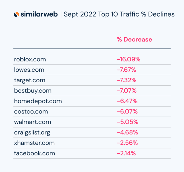 Sept 22 Top 10 Losses Core Update