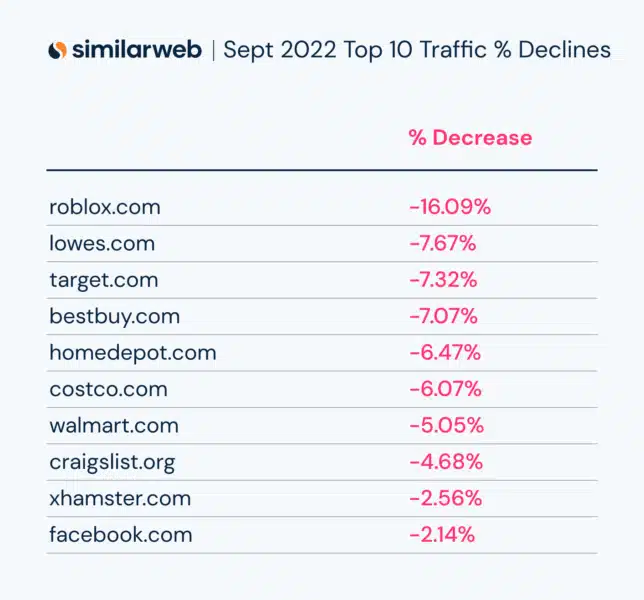 Sept 22 Top 10 Losses Core Update