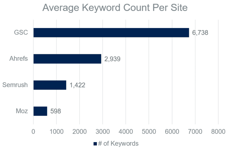 The by-no-means-definitive keyword size showdown: GSC vs. Ahrefs vs. Semrush vs. Moz