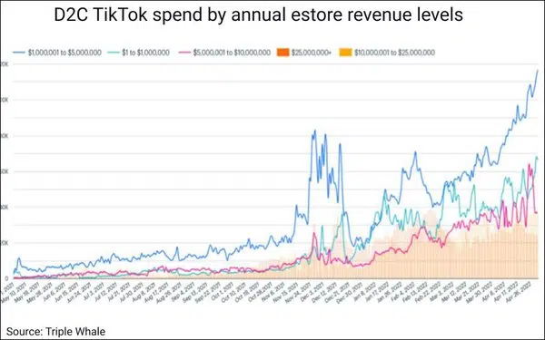 D2c 2 Tiktok Spend By Store Rev Use This 5LmUGtp