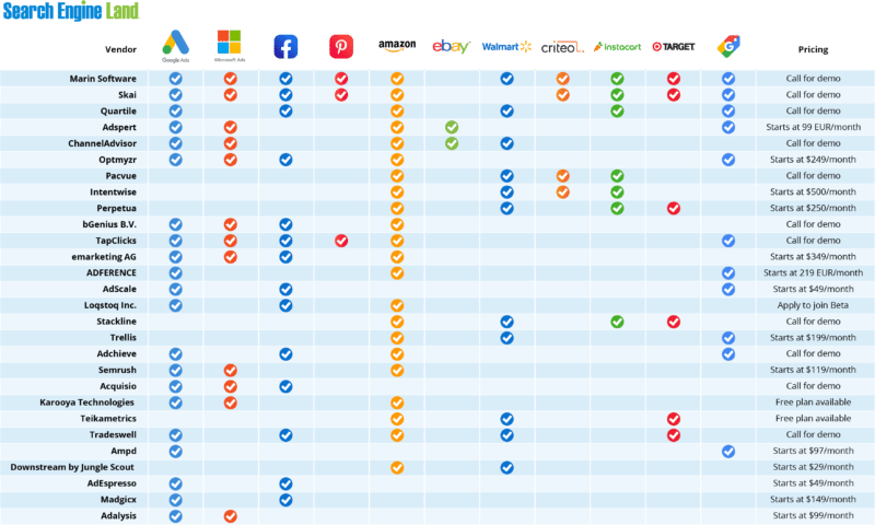 PPC management for ecommerce: 28 tools to explore