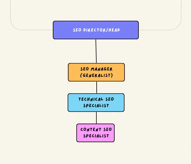 Sample org chart for first SEO hire.