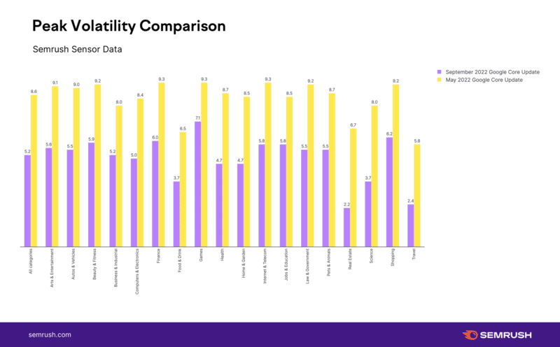 Google Upd September 2022 Google Core Update Vol By Category Compared With Title