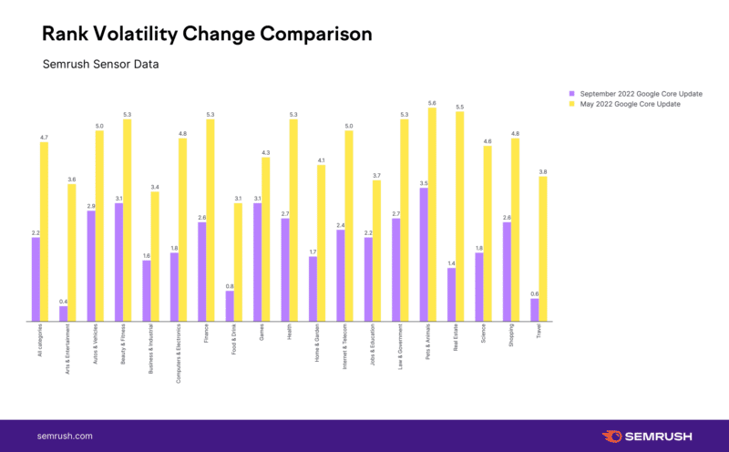 Google Upd September 2022 Google Core Update Vol Change By Category Compared With Title