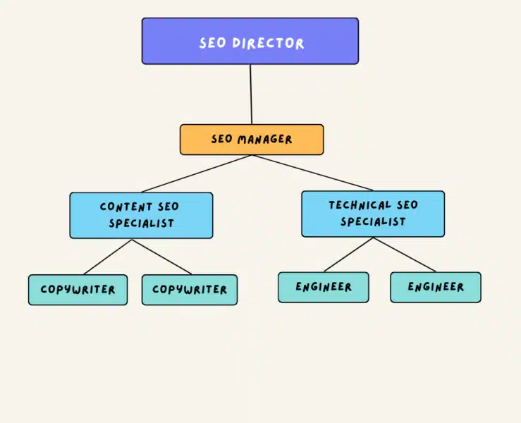 hierarchical enterprise SEO team