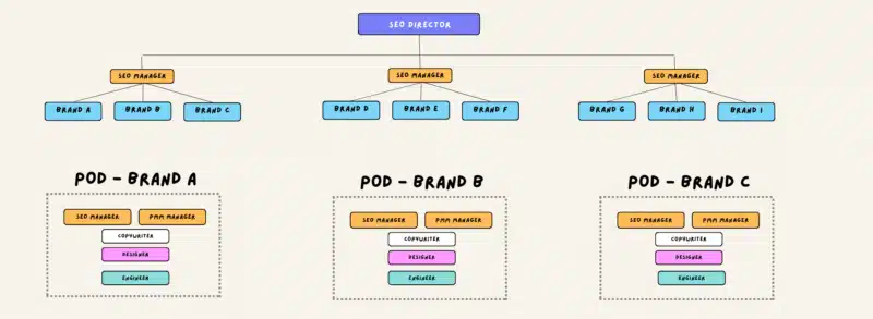 Hybrid SEO org structure.