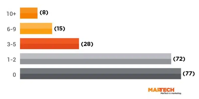 In Person Events Attendance 2022