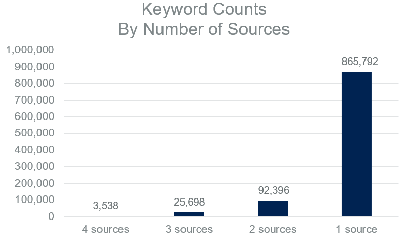 Количество ключевых слов по количеству источников