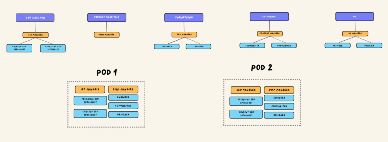 Организационная диаграмма Pod — корпоративная SEO-команда