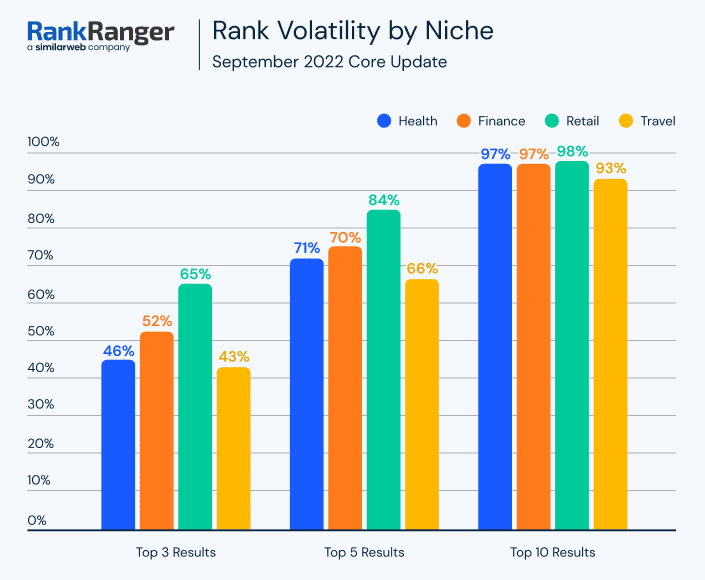 Rankranger Verticals