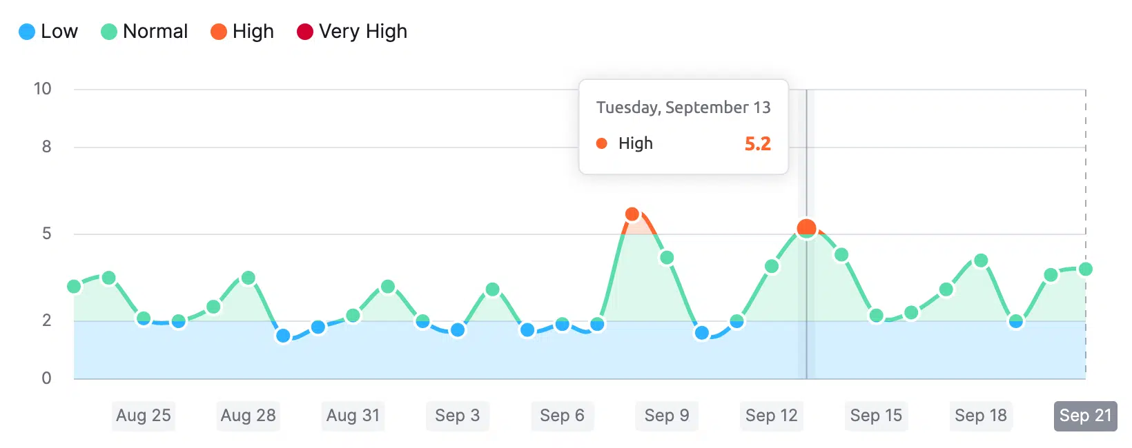 Semrush Sensor