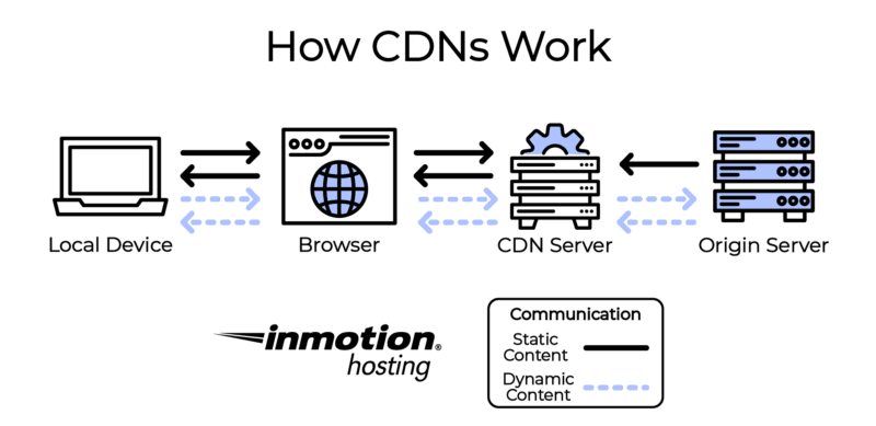 Inmotion How CDNs Work