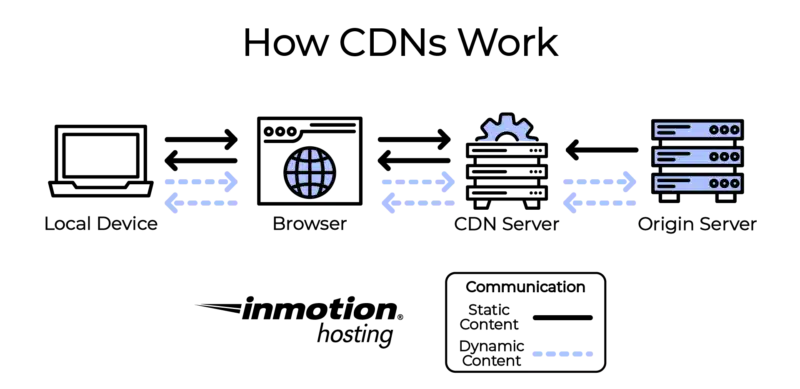 Inmotion How CDNs Work