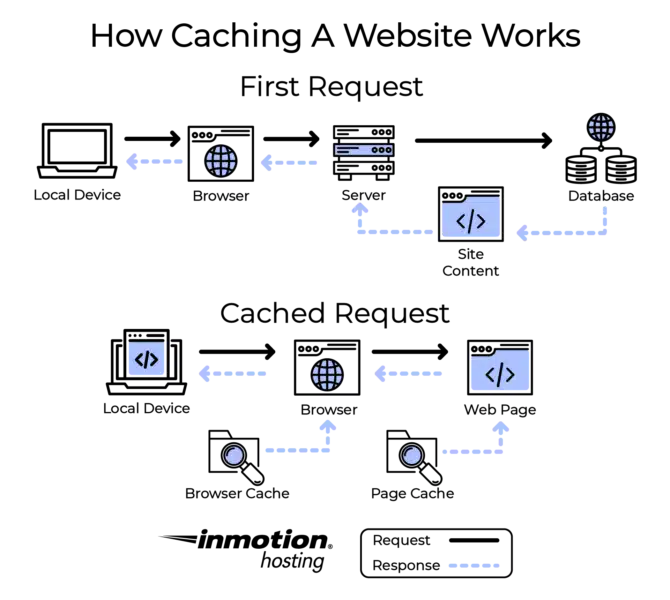 Inmotion How Caching Works