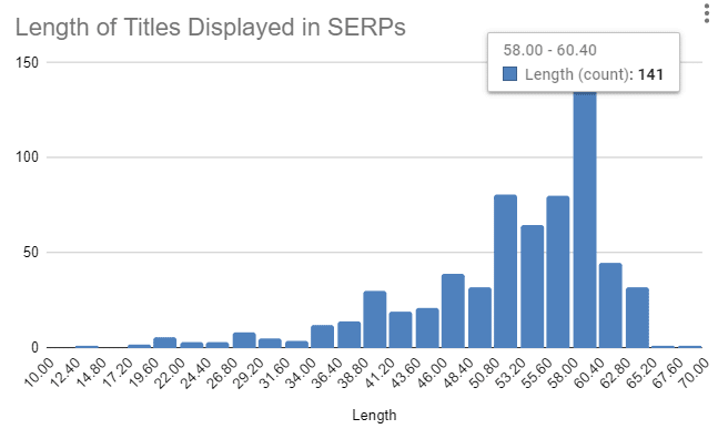 What should the title tag length be in 2023?