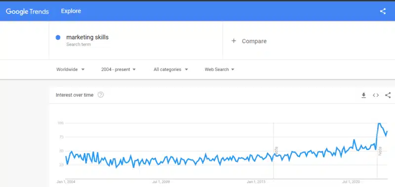 Marketing Skills On Google Trends 800x379