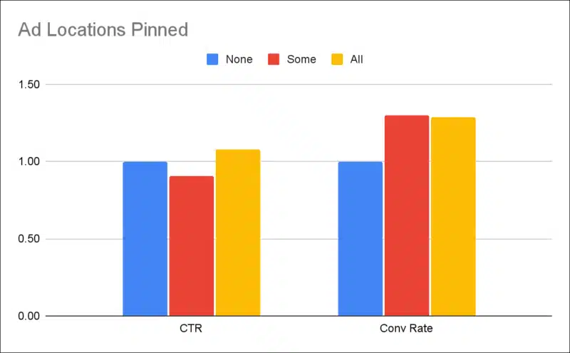 Optmyzr Rsa Study 2022 Ad Locations Pinned New
