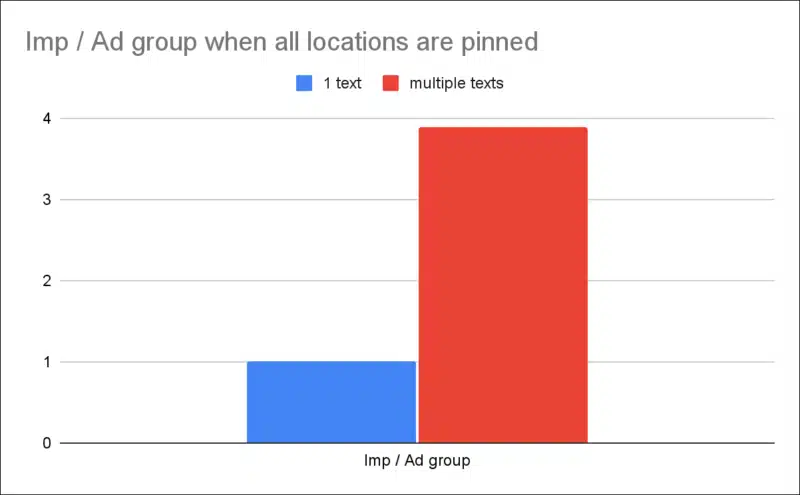 Optmyzr Rsa Study 2022 Imp When All Locations Are Pinned New