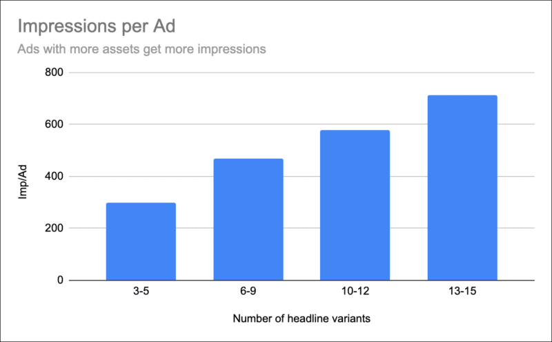 Optmyzr rsa study 2022 impressions per ad new