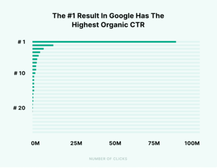 Backlinko CTR для результатов поиска Google по позиции