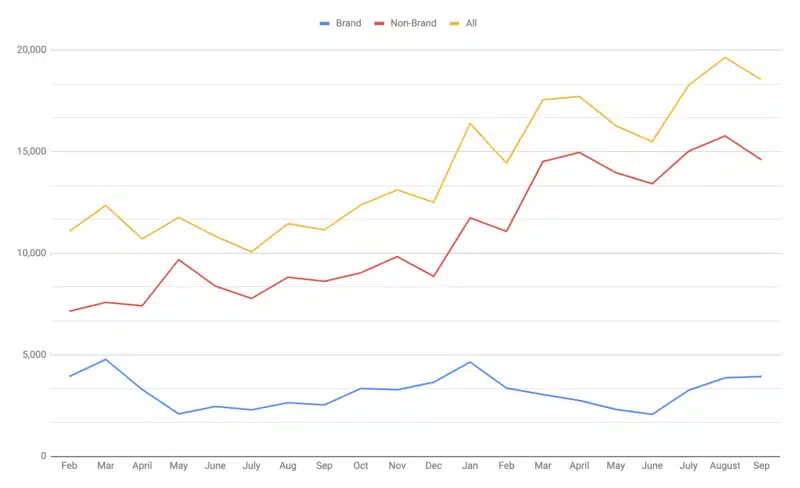 Brand vs. non-brand clicks