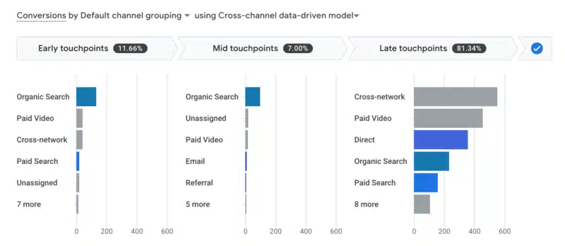 Ví dụ về phân bổ Google Analytics 4 trong SEO