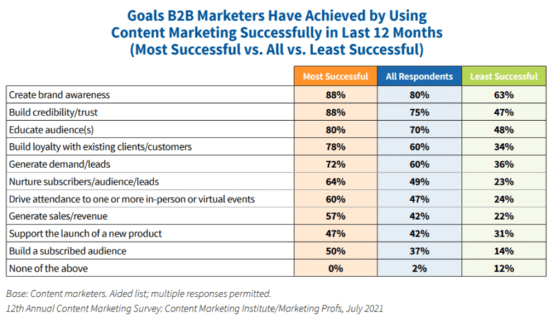 Goals achieved with content marketing and strategy