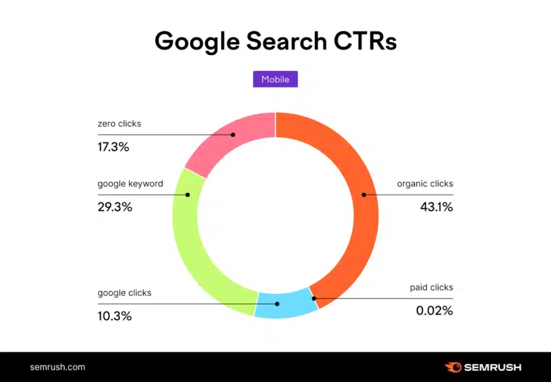 Google search CTRs, mobile