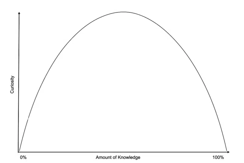 Information Theory curve