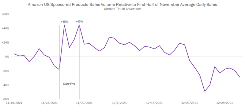 Amazon U.S. sponsored products sales volume relative to first half of November average daily sales.