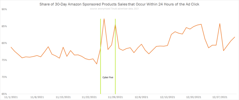 Доля 30-дневных продаж продуктов, спонсируемых Amazon, которые происходят в течение 24 часов после клика по объявлению.