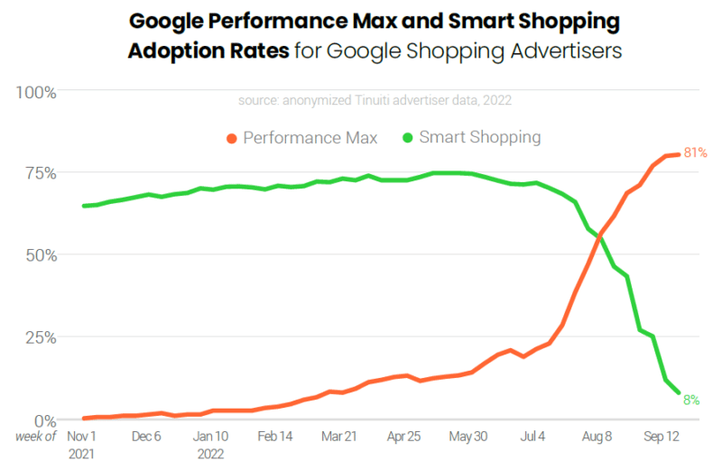 Показатели Google Performance Max и умных торговых кампаний для рекламодателей Google Shopping