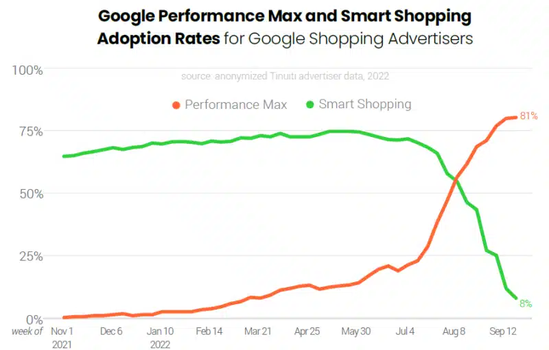 Google Ads Benchmark Report by Tinuiti, Q2 2022