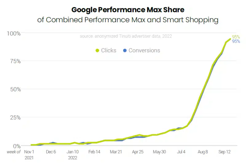 Google Ads Benchmark Report by Tinuiti, Q2 2022