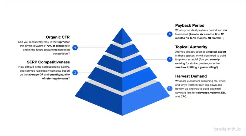 How To Build Content That Ranks On SERPs