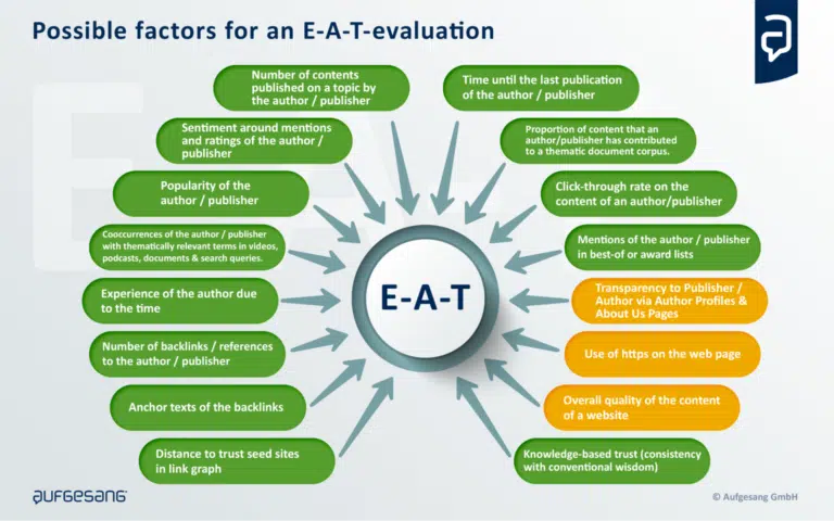 Possible factors for an E-A-T evaluation