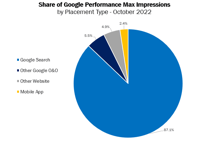 سهم نمایش‌های حداکثر عملکرد Google بر اساس نوع مکان - اکتبر ۲۰۲۲