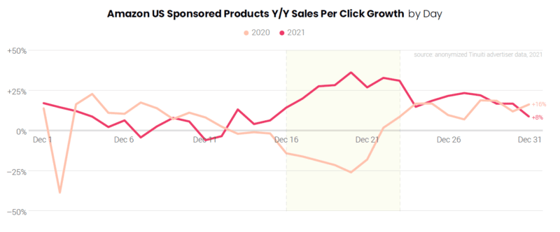 Amazon U.S. sponsored products YoY sales per click growth by day.