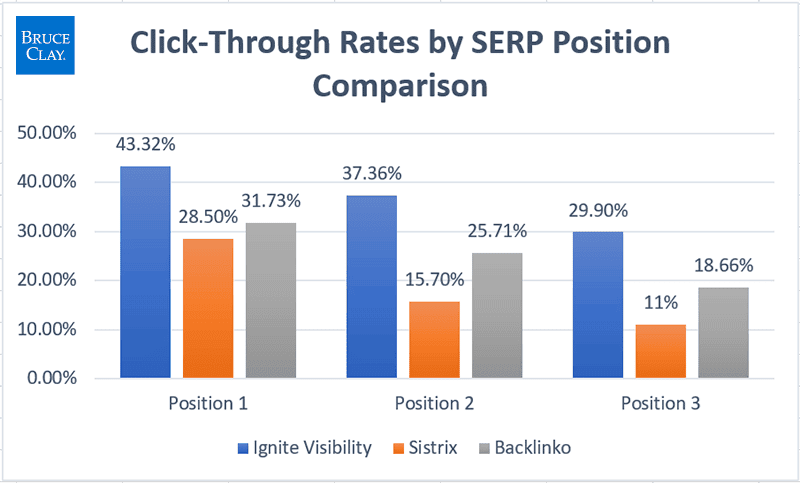 تجزیه و تحلیل مطالعات کلیک توسط Ignite Visibility، Sistrix و Backlinko، BruceClay.com