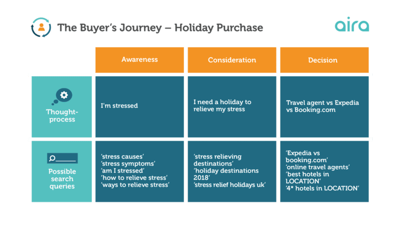 Buyers Journey And Keywords