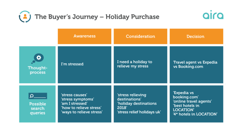 buyers journey and keywords