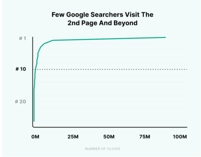 Немногие пользователи Google посещают вторую страницу и далее