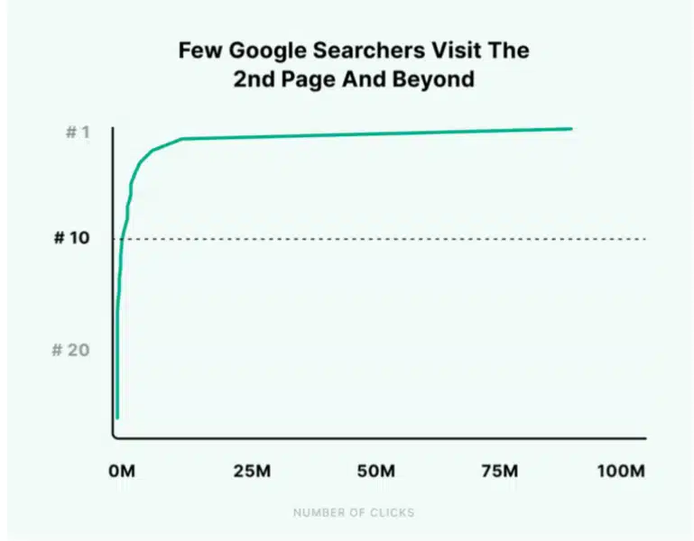 Few Google searchers visit the second page and beyond