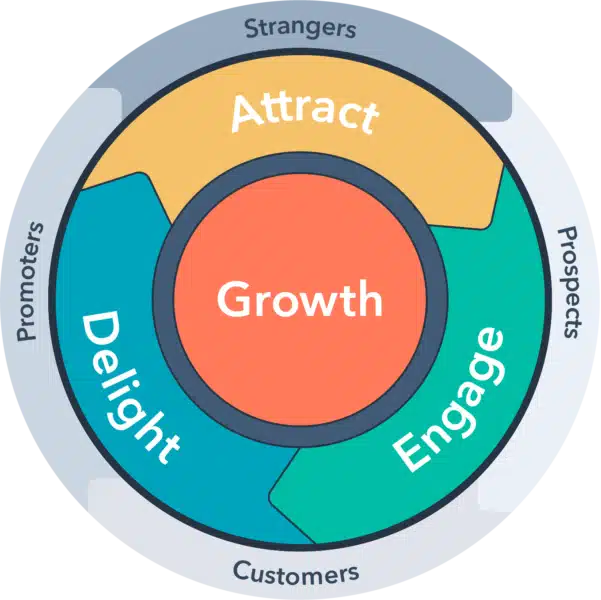 HubSpot flywheel